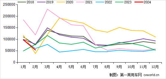 2月重卡銷5.3萬輛降31%！3月市場旺季是漲還是降？.png